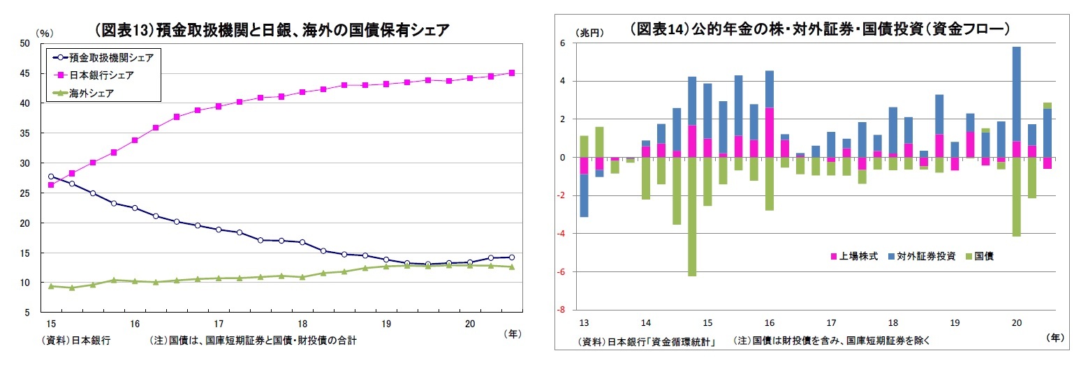 （図表13）預金取扱機関と日銀、海外の国債保有シェア/（図表14）公的年金の株・対外証券・国債投資（資金フロー）