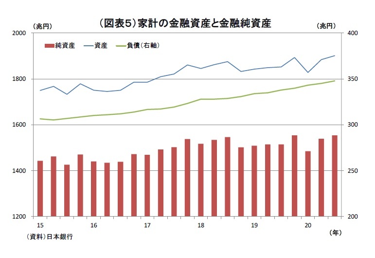 資金循環統計（20年7-9月期）～個人金融資産は株高・給付金