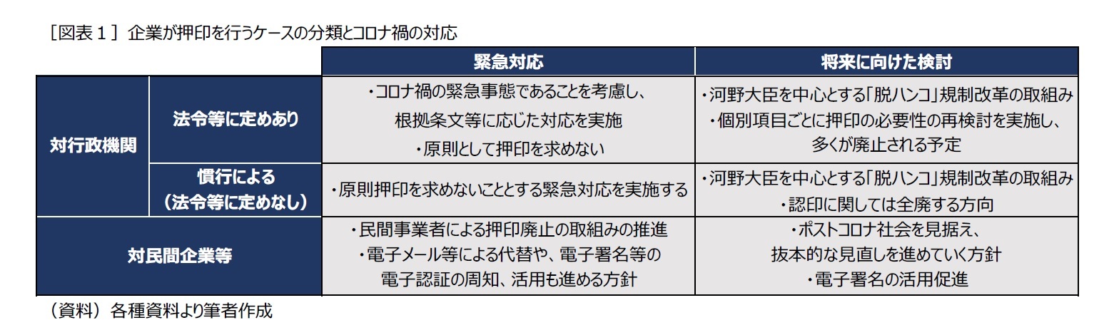 ［図表１］企業が押印を行うケースの分類とコロナ禍の対応