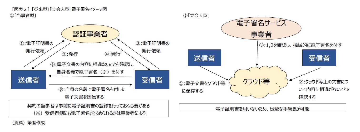 ［図表２］「従来型」「立会人型」電子署名イメージ図