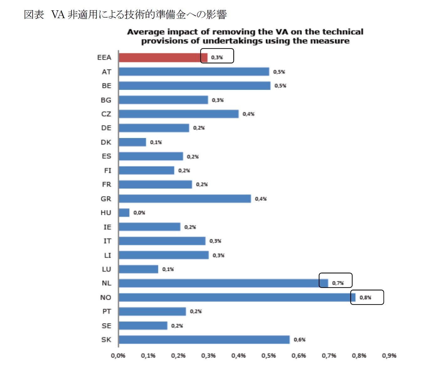 図表 VA非適用による技術的準備金への影響