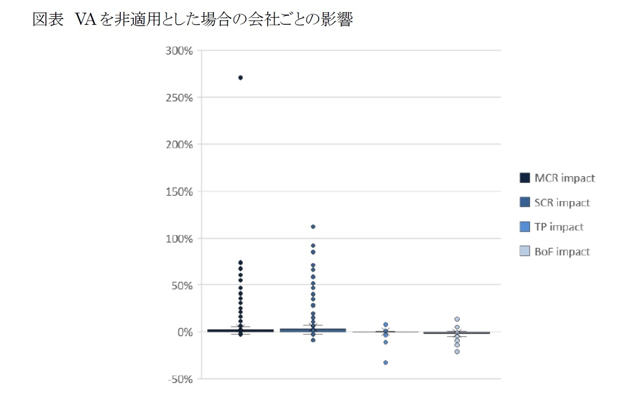 図表 VA を非適用とした場合の会社ごとの影響