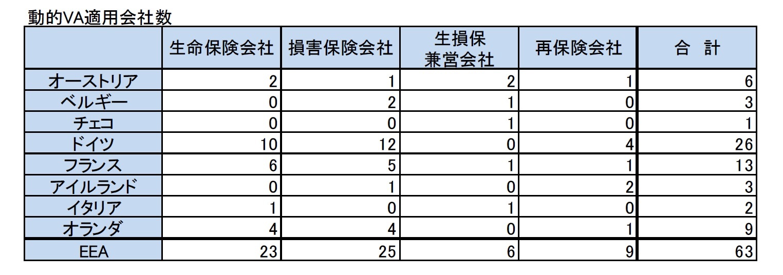 動的VA適用会社数