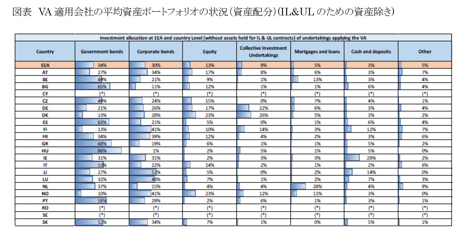 図表 VA適用会社の平均資産ポートフォリオの状況（資産配分）(IL&ULのための資産除き)