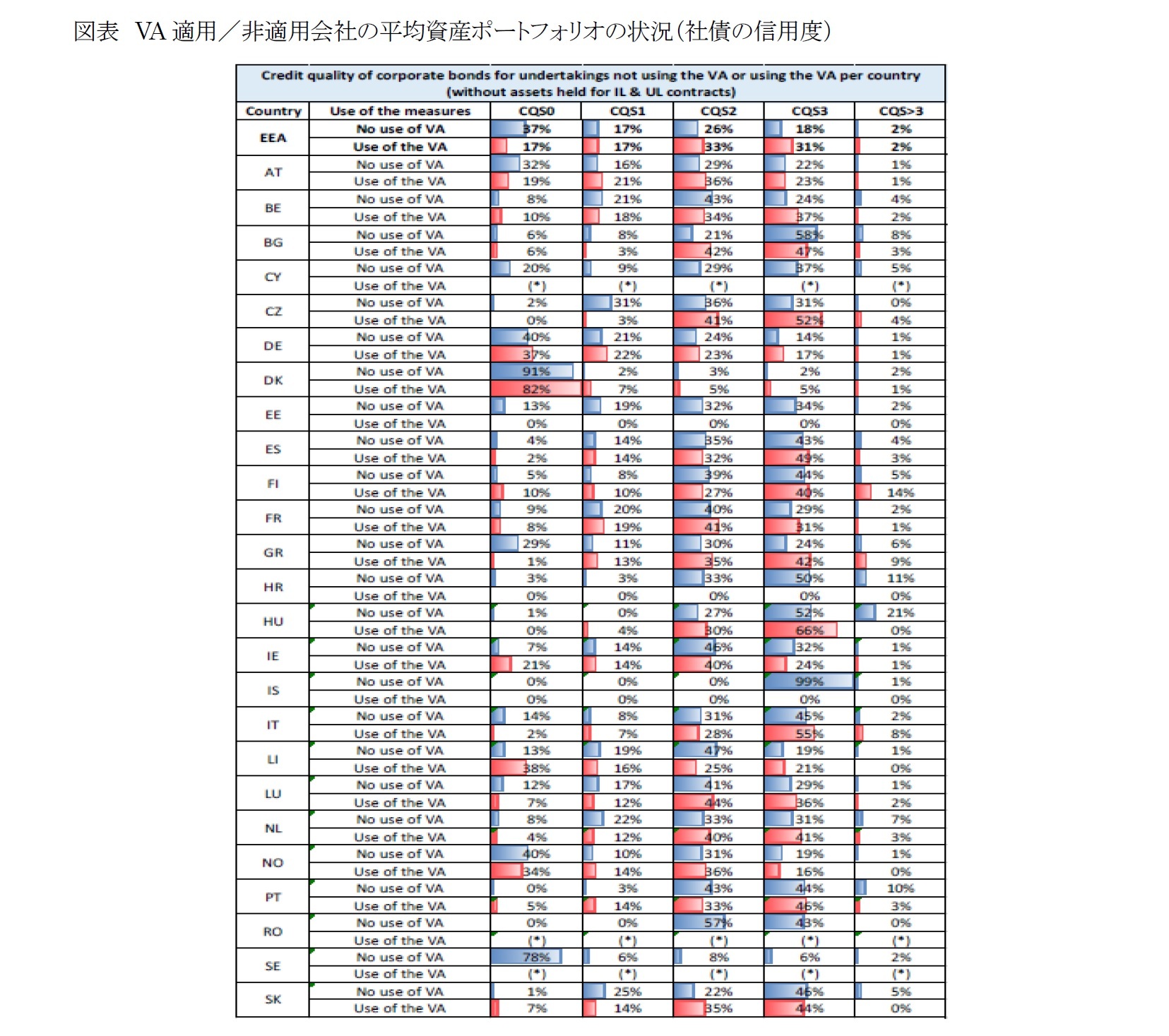 図表 VA適用/非適用会社の平均資産ポートフォリオの状況(社債の信用度)
