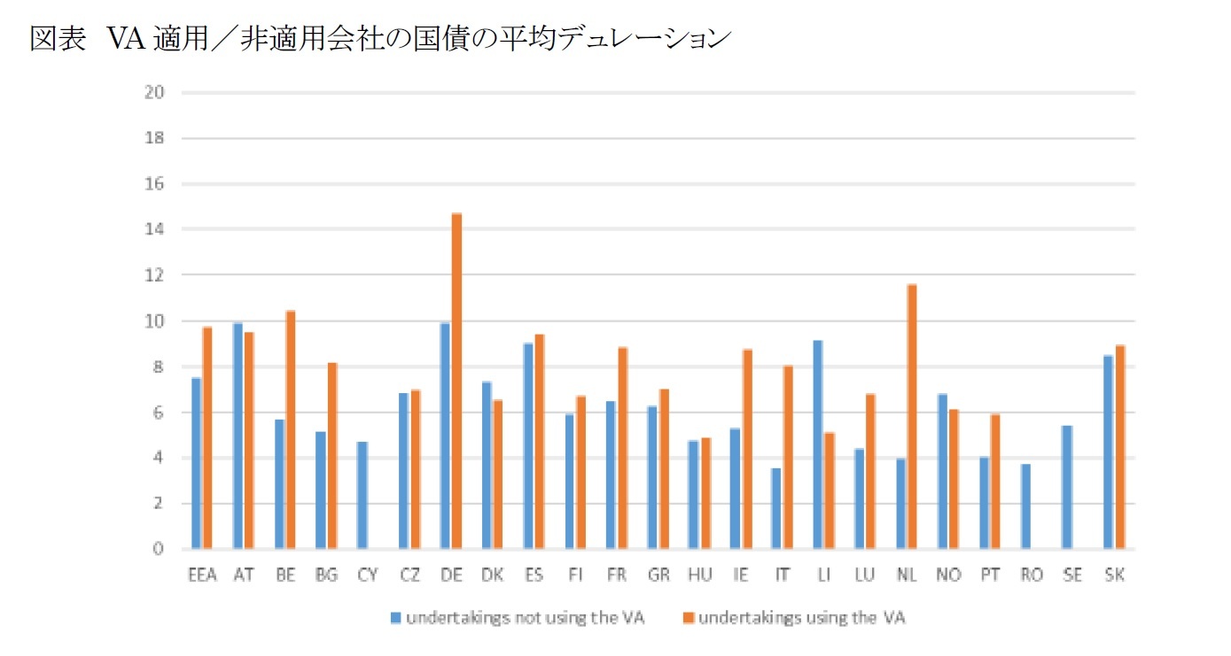 図表 VA適用/非適用会社の国債の平均デュレーション