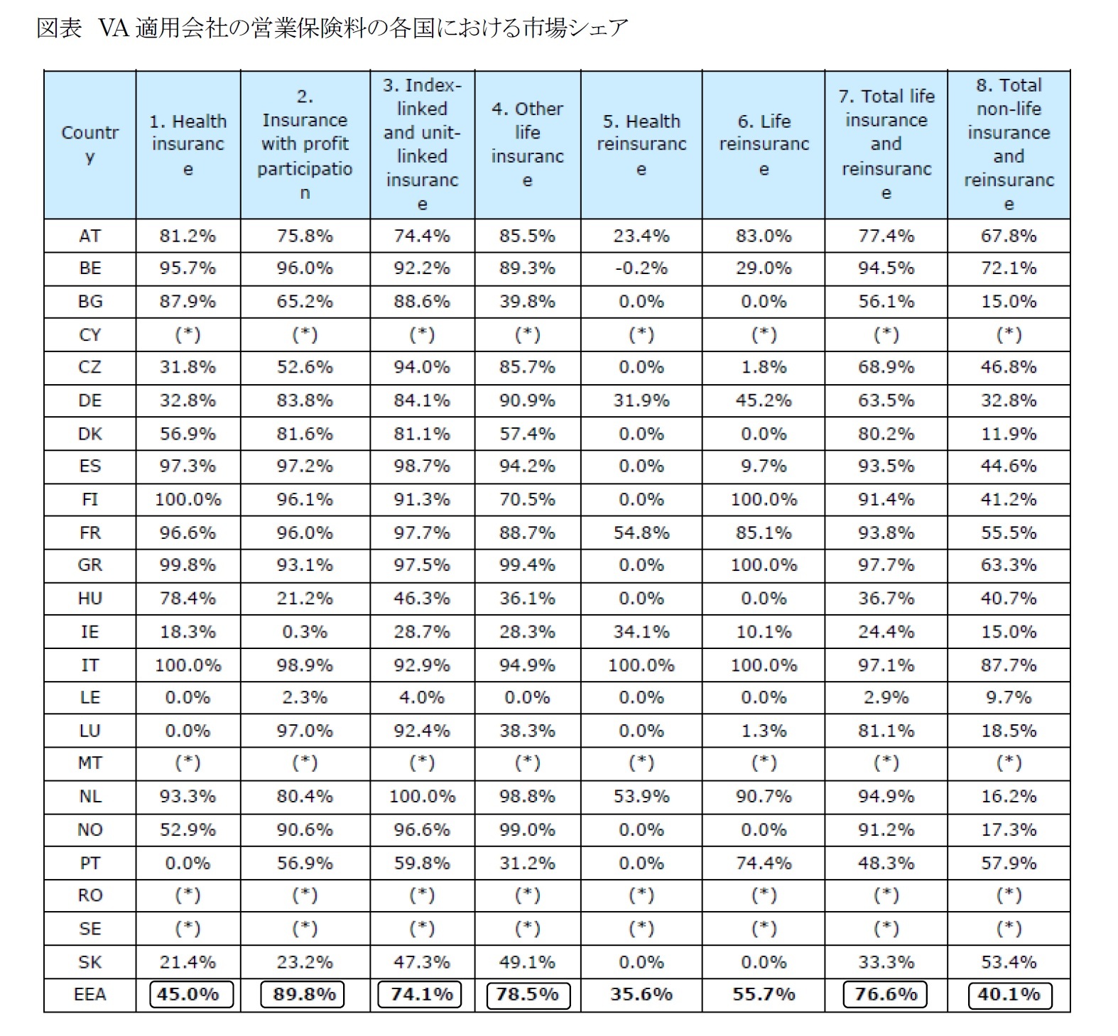 図表　VA適用会社の営業保険料の各国における市場シェア