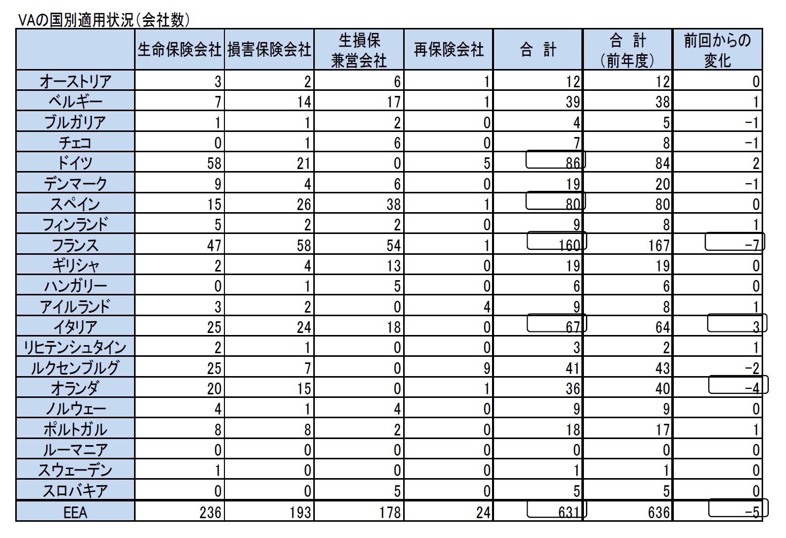 VAの国別適用状況(会社数)