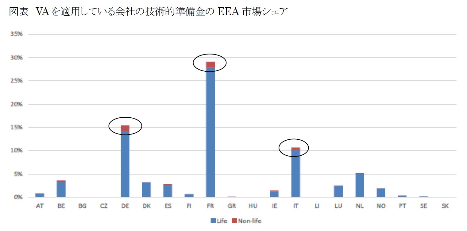 図表 VAを適用している会社の技術的準備金のEEA市場シェア