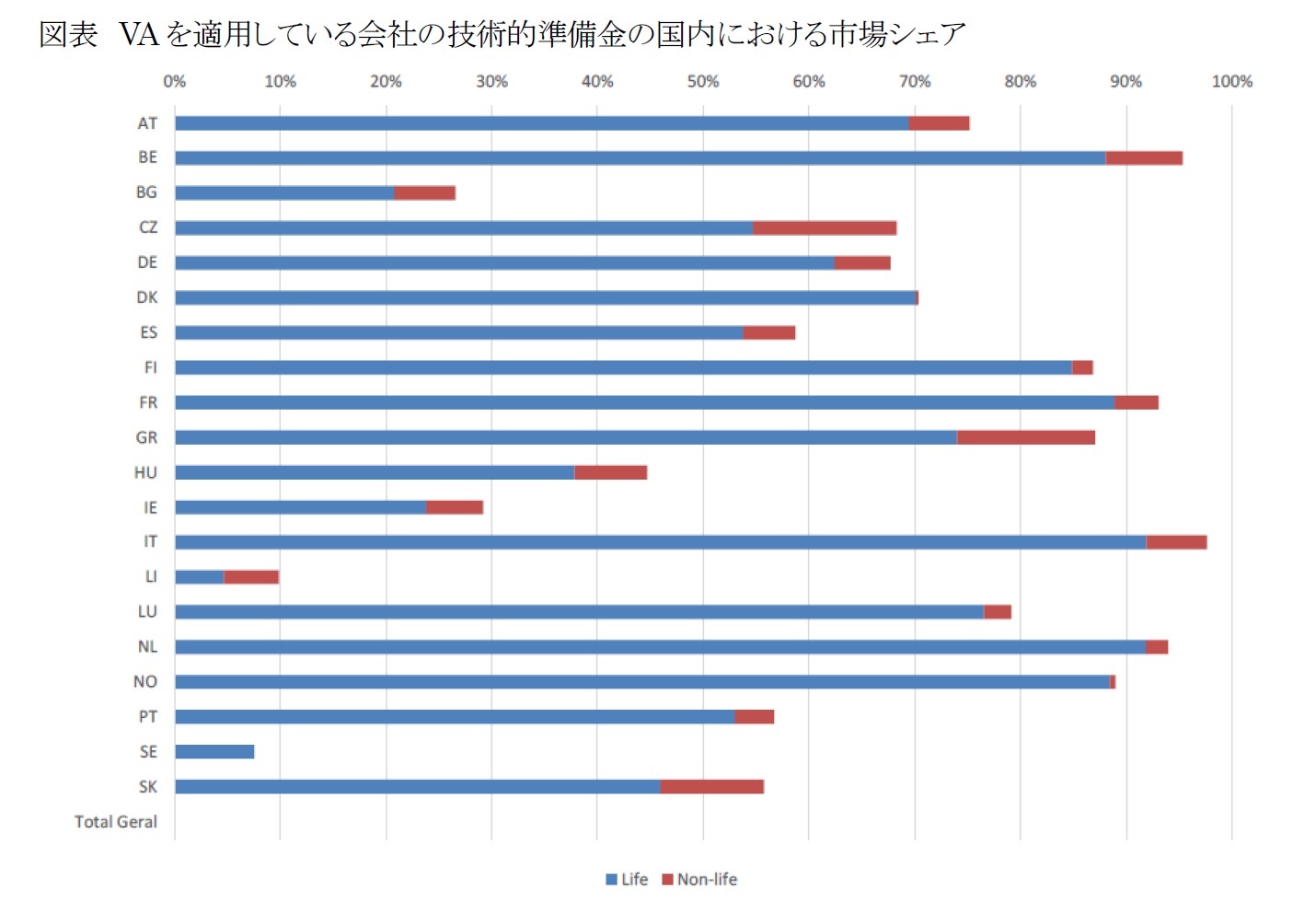 図表 VAを適用している会社の技術的準備金の国内における市場シェア