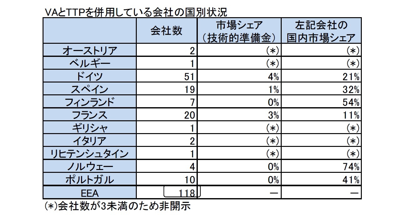 VAとTTPを併用している会社の国別状況