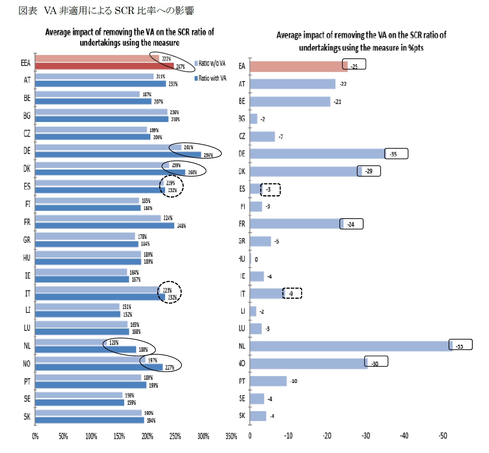 図表 VA非適用によるSCR比率への影響