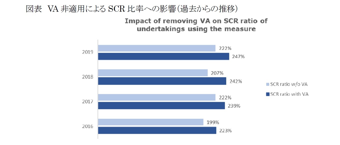 図表 VA非適用によるSCR比率への影響（過去からの推移）
