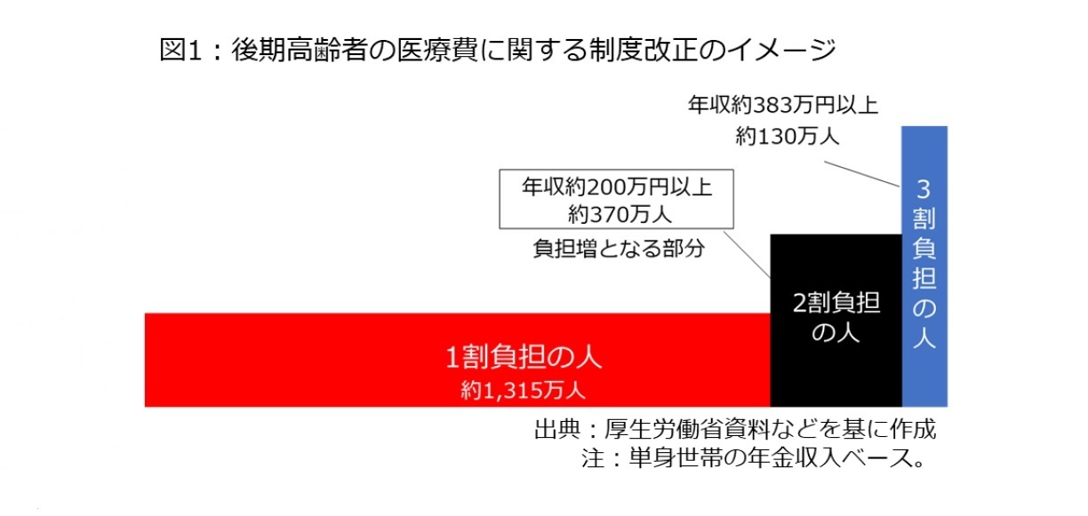 図1：後期高齢者の医療費に関する制度改正のイメージ
