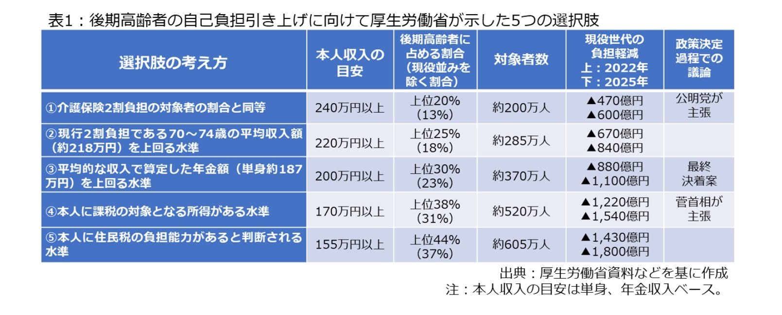 表1：後期高齢者の自己負担引き上げに向けて厚生労働省が示した５つの選択肢