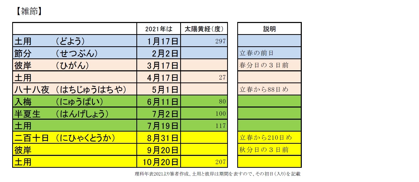 雑節