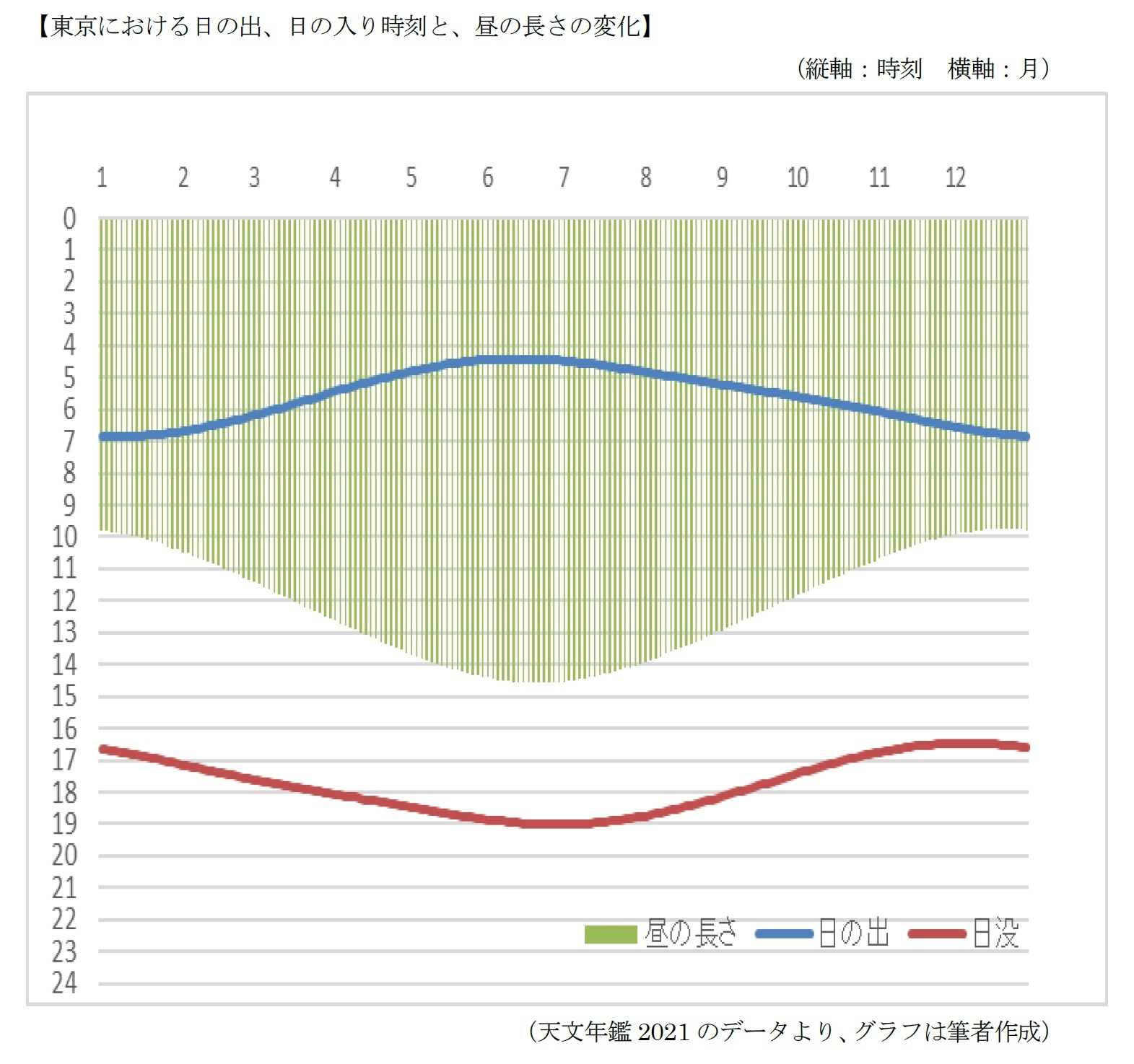 東京における日の出、日の入り時刻と、昼の長さの変化