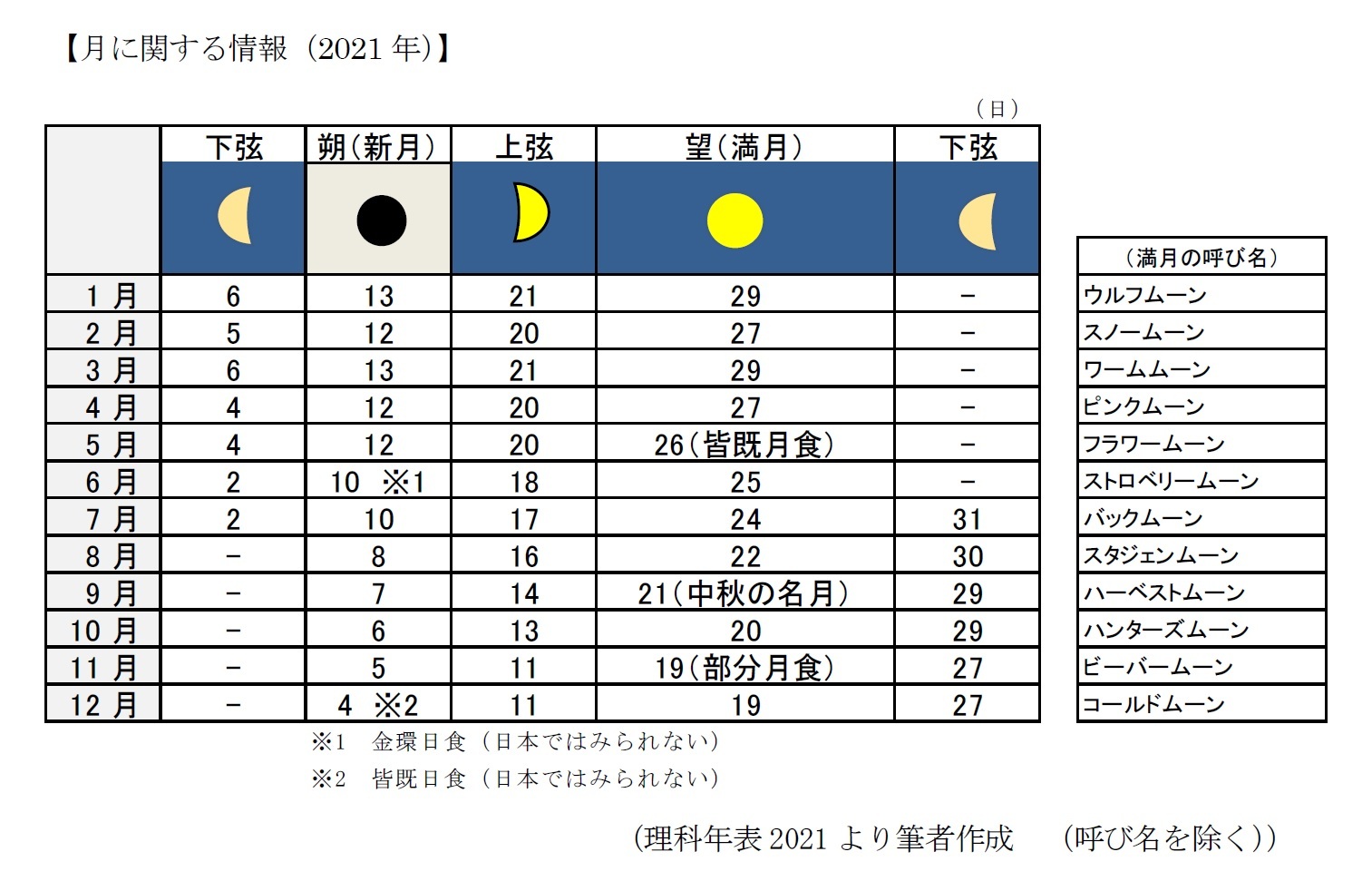 月に関する情報(2021年)