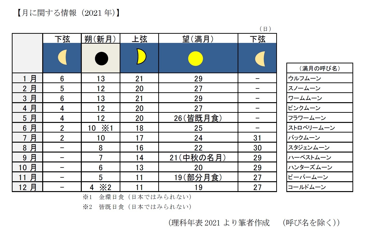 月に関する情報（2021年）