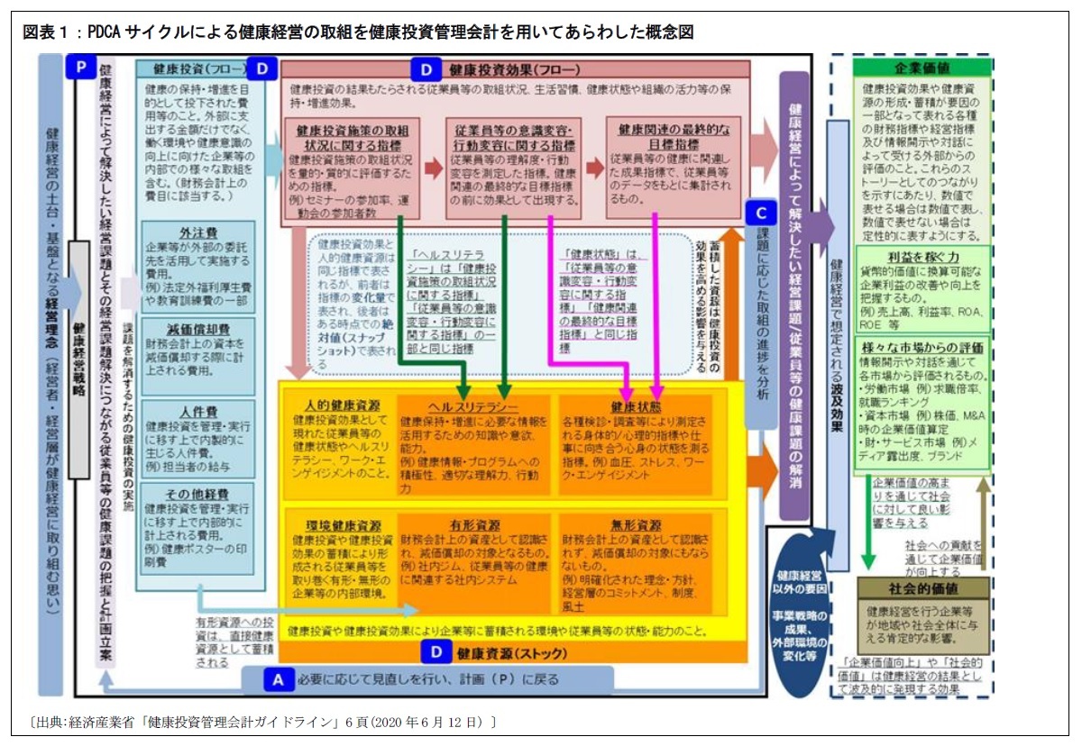 図表１：PDCAサイクルによる健康経営の取組を健康投資管理会計を用いてあらわした概念図