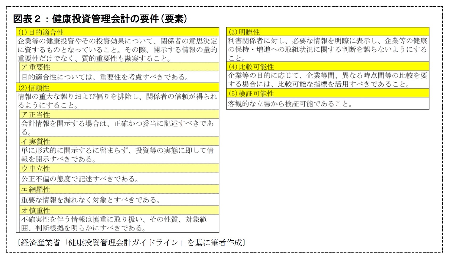 図表２：健康投資管理会計の要件(要素)