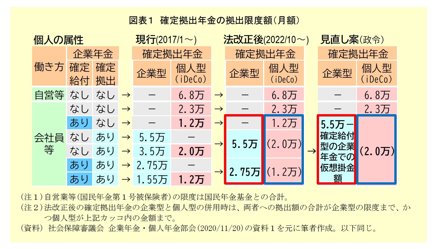 図表１：確定拠出年金の拠出限度額（月額）