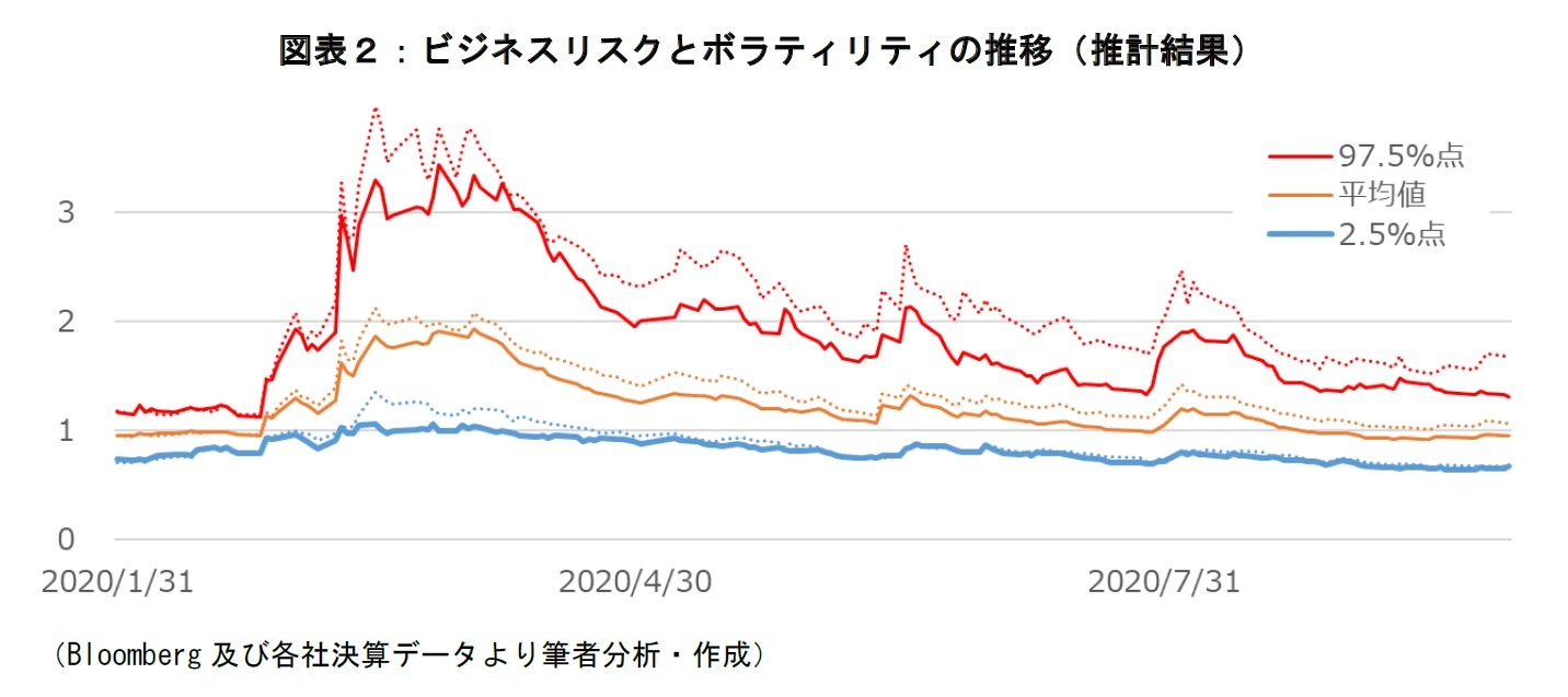 図表２：ビジネスリスクとボラティリティの推移