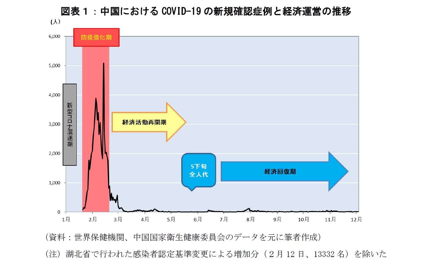 図表１：中国におけるCOVID-19の新規確認症例と経済運営の推移