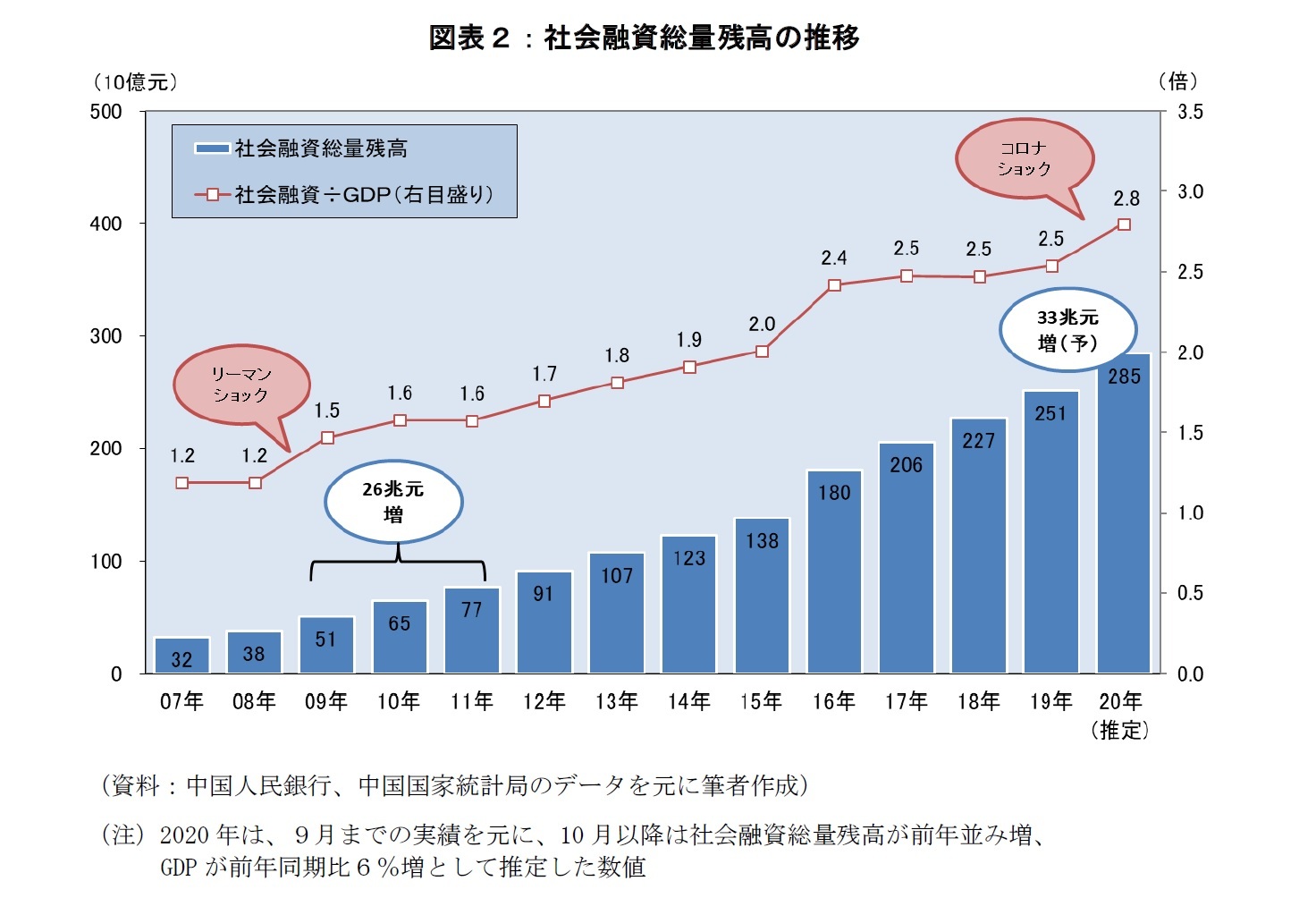 図表２：社会融資総量残高の推移