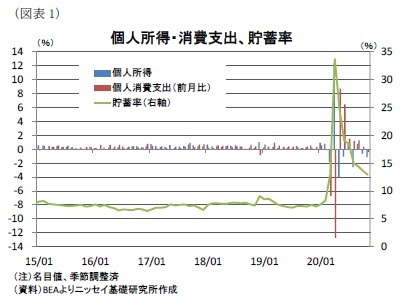 (図表1)個人所得・消費支出、貯蓄率