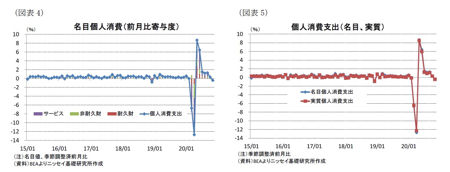 （図表4）名目個人消費（前月比寄与度）/（図表5）個人消費支出（名目、実質）