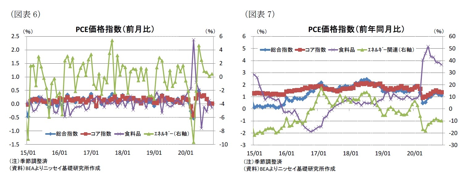 （図表6）PCE価格指数（前月比）/（図表7）PCE価格指数（前年同月比）