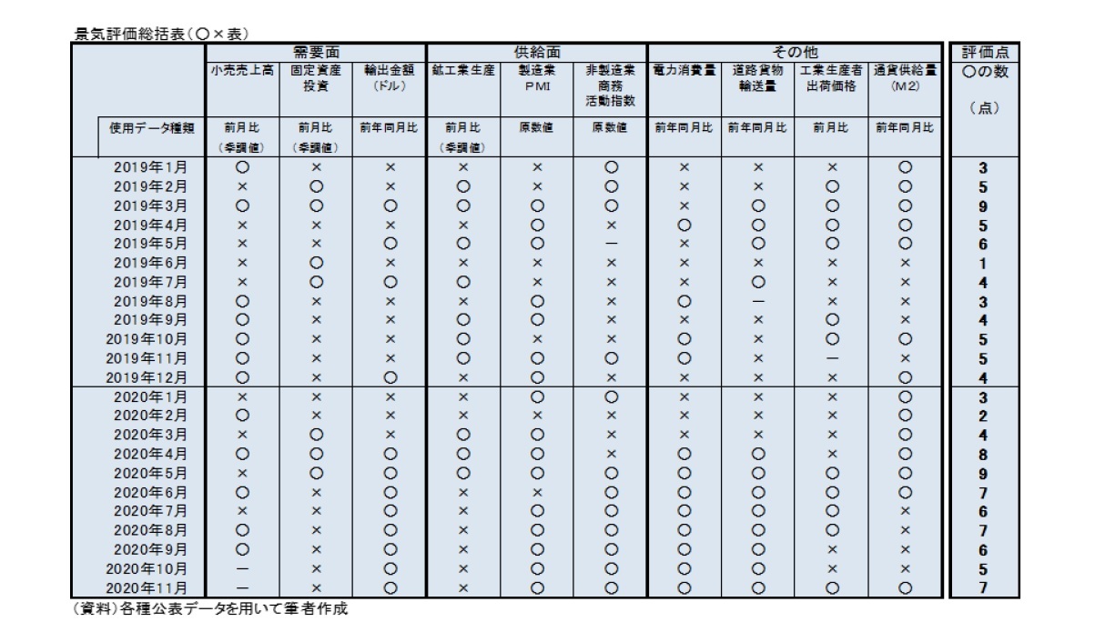 景気評価総括表（〇×表）