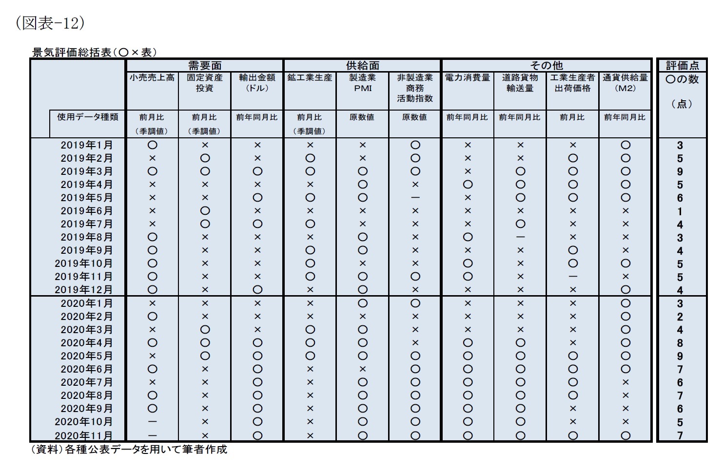 （図表-12）景気評価総括表（〇×表）