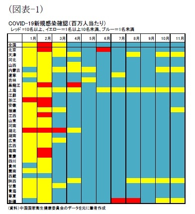 （図表-1）COVID-19新規感染確認（百万人当たり）