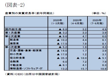 （図表-2）産業別の実質成長率（前年同期比）