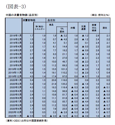 （図表-3）中国の消費者物価（品目別）