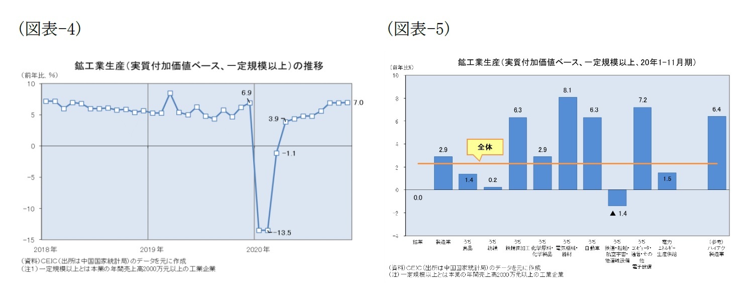 （図表-4）鉱工業鉱工業生産（実質付加価値ベース、一定規模以上、20年1-11月期）生産（実質付加価値ベース、一定規模以上）の推移/（図表-5）