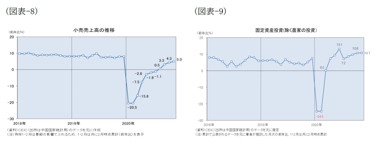 （図表-8）小売売上高のの推移/（図表-9）固定資産投資（除く農家の投資）