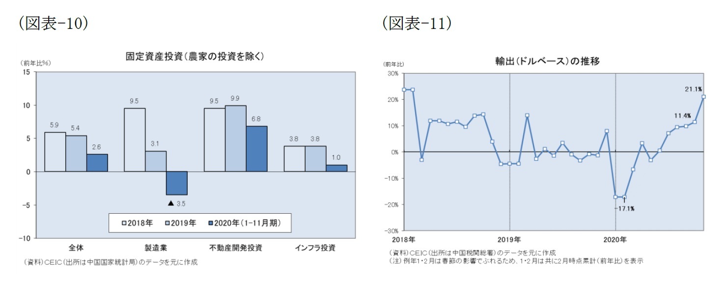 （図表-10）固定資産投資（除く農家の投資）/（図表-11）輸出（ドルベース）の推移