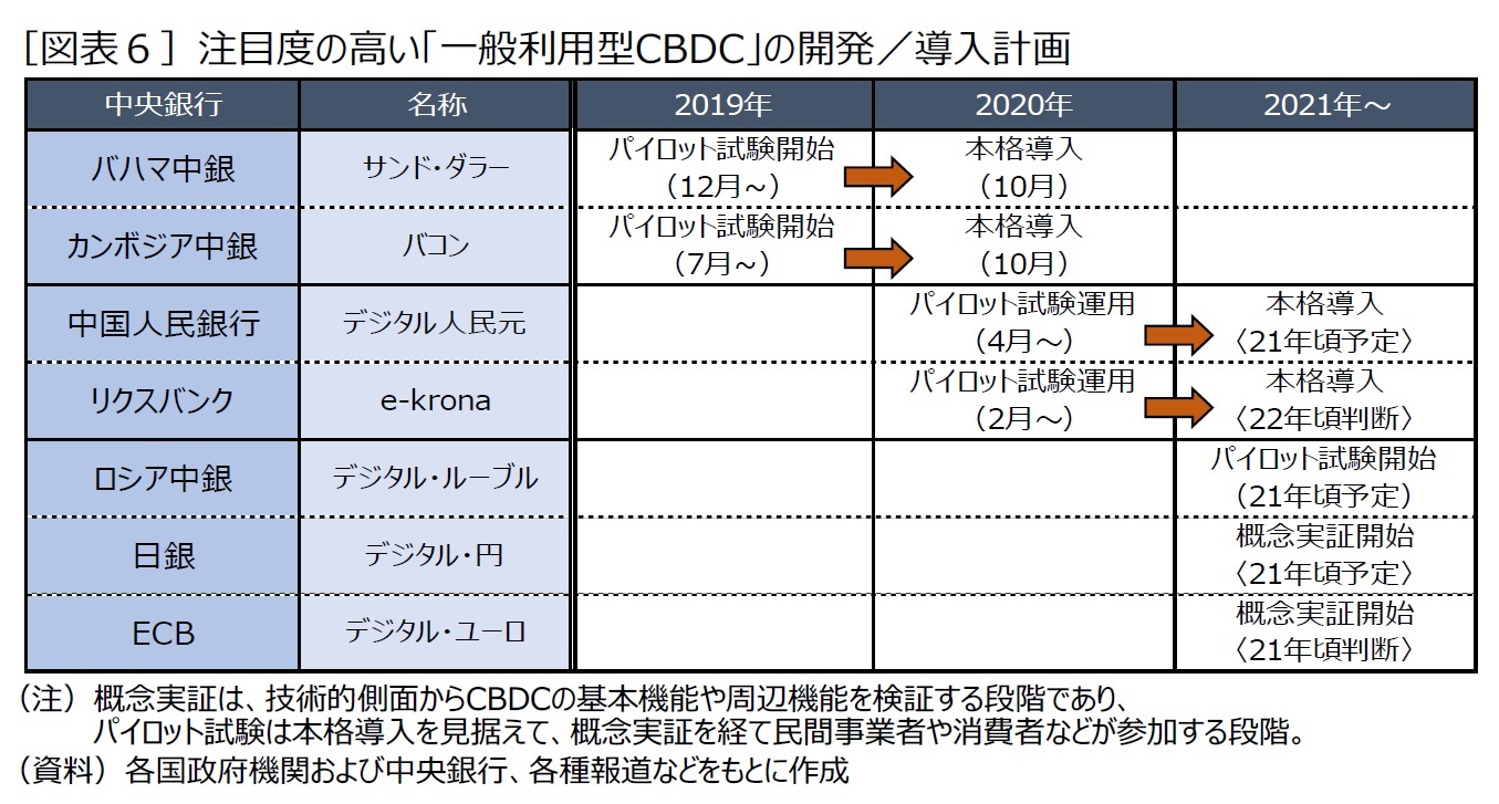 ［図表６］注目度の高い「一般利用型CBDC」の開発／導入計画