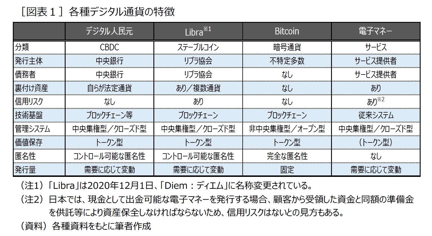 ［図表１］各種デジタル通貨の特徴