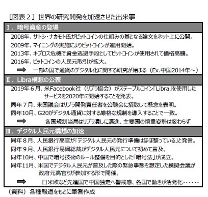 ［図表２］世界の研究開発を加速させた出来事