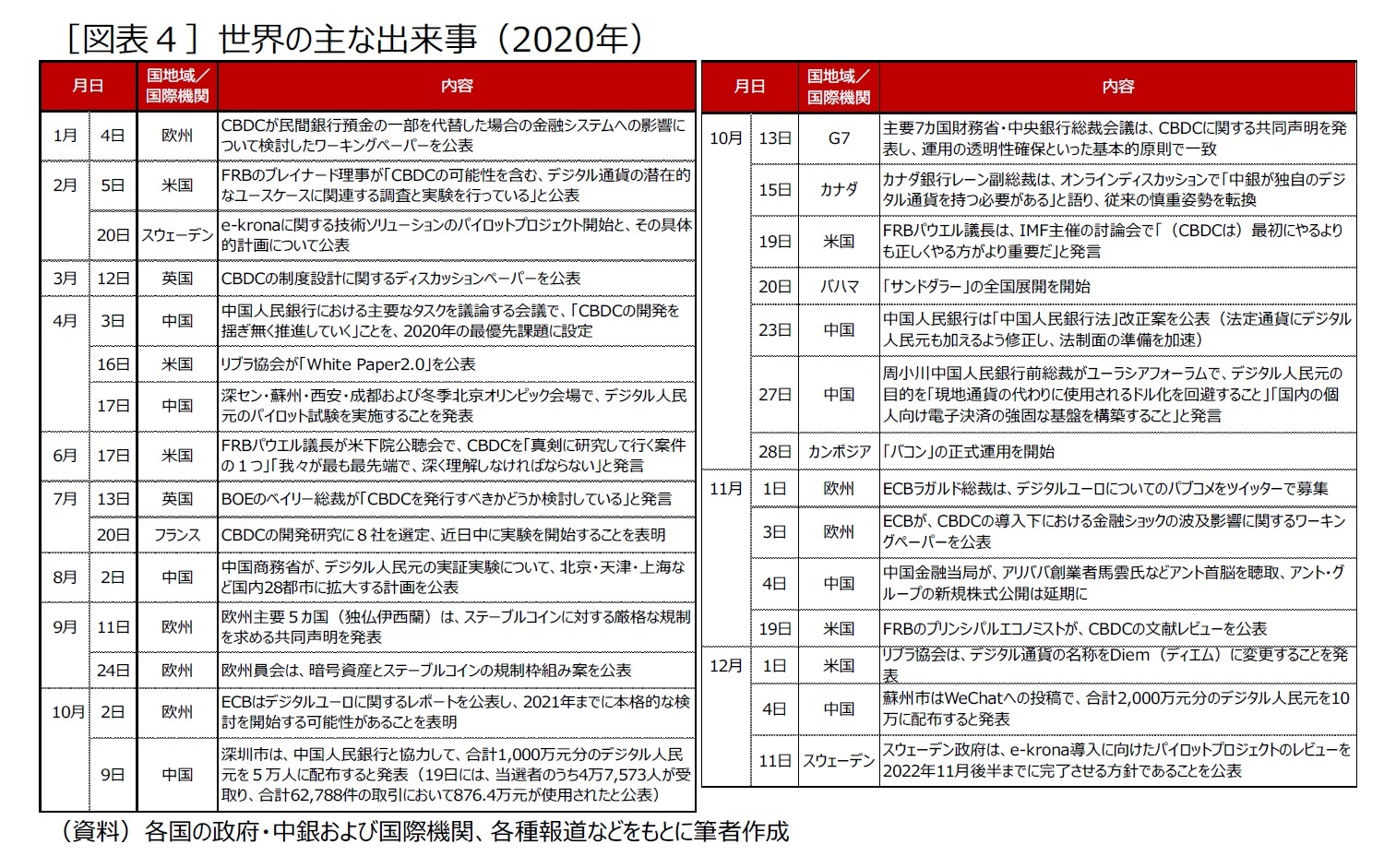 ［図表４］世界の主な出来事（2020年）