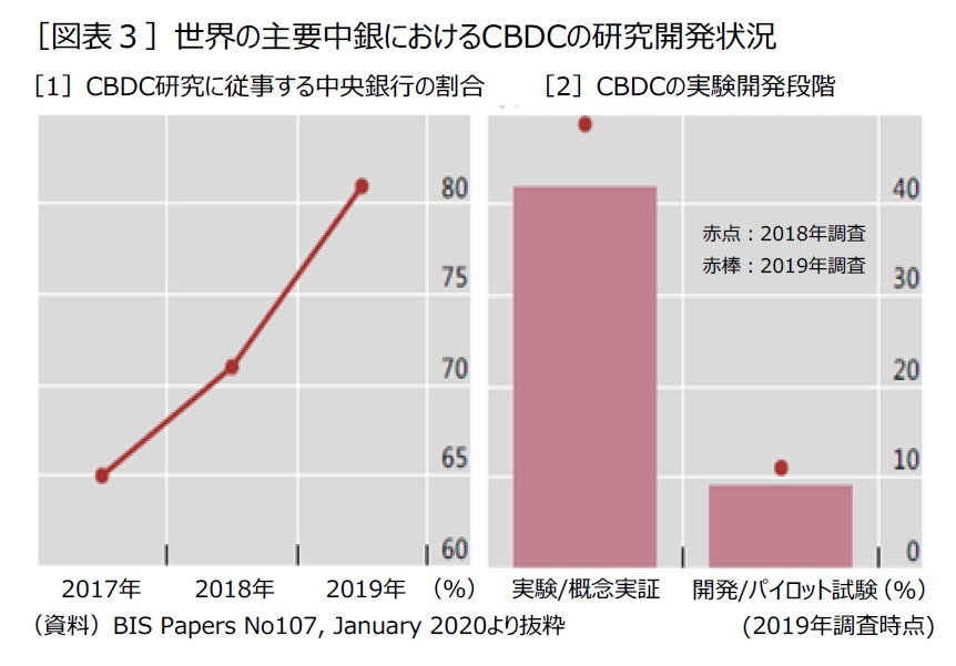 中央銀行デジタル通貨の行方 年の振り返りと今後の見通し ニッセイ基礎研究所 中央銀行デジタル通貨の行方 年の振り返りと今後の見通し ニッセイ基礎研究所