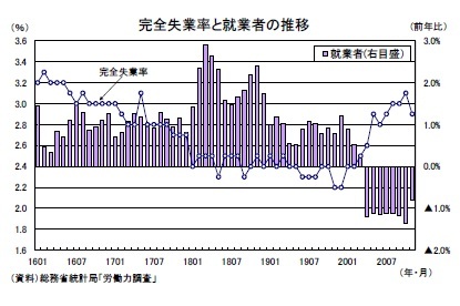 完全失業率と就業者の推移