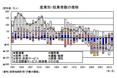 産業別・就業者数の推移