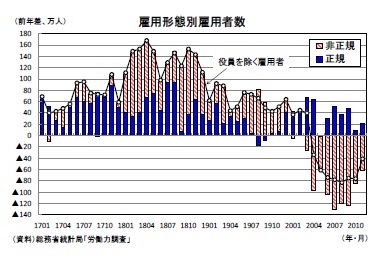 雇用形態別雇用者数