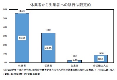 休業者から失業者への移行は限定的