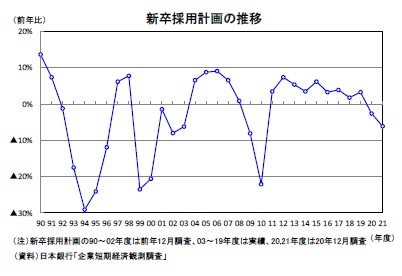 新卒採用計画の推移